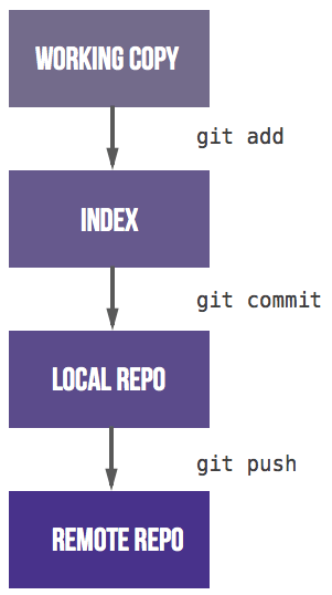 Gitlab Flow 4 个阶段